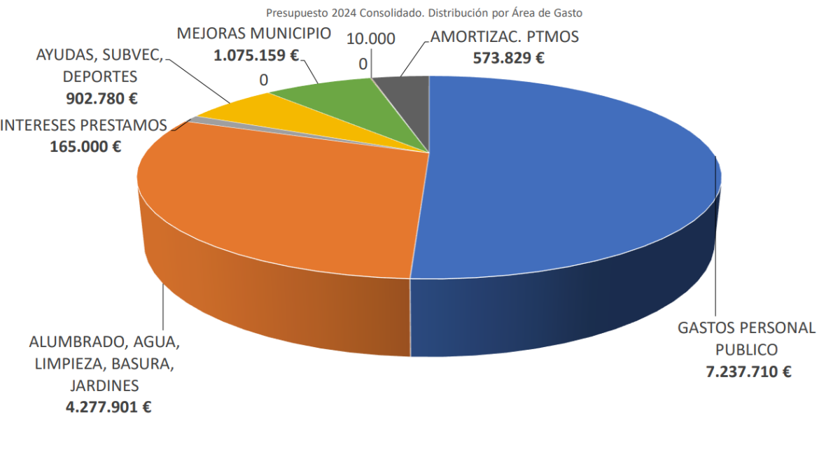 Foto Distribución área de gastos - Distribución área de gastos