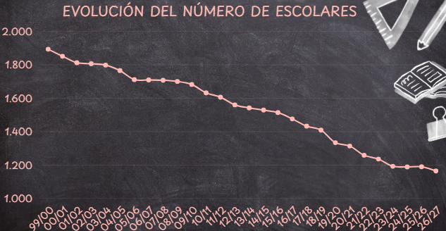 Arranca-el-curso-con-una-nueva-caida-de-alumnos